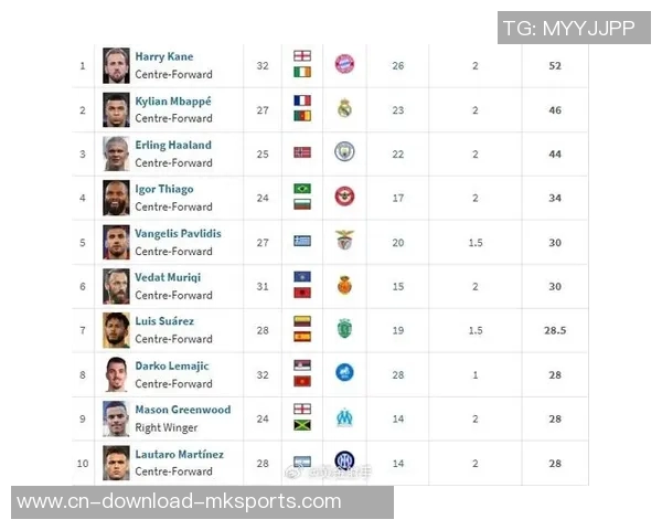 2025年各项赛事前锋进球榜揭晓姆巴佩凯恩哈兰德位列前三